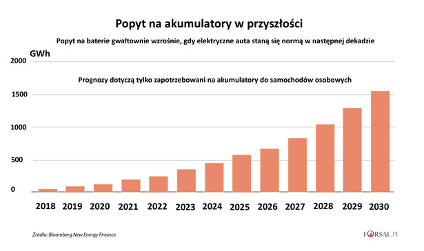 Popyt na akumulatory - prognoza do 2030 r.
