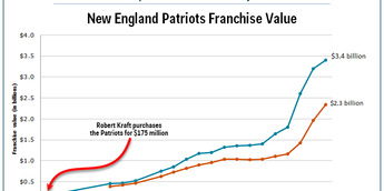 Robert Kraft Paid $175 Million for the New England Patriots