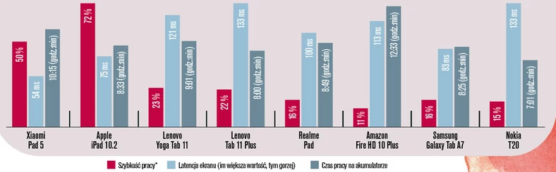 *Wartość w procentach podaje osiągniętą szybkość w odniesieniu do najszybszego w tym kryterium, przetestowanego kiedykolwiek przez Komputer Świat tabletu. Kolejność według najwyższej średniej z wartości szybkości pracy, latencji obsługi oraz czasu pracy na akumulatorze