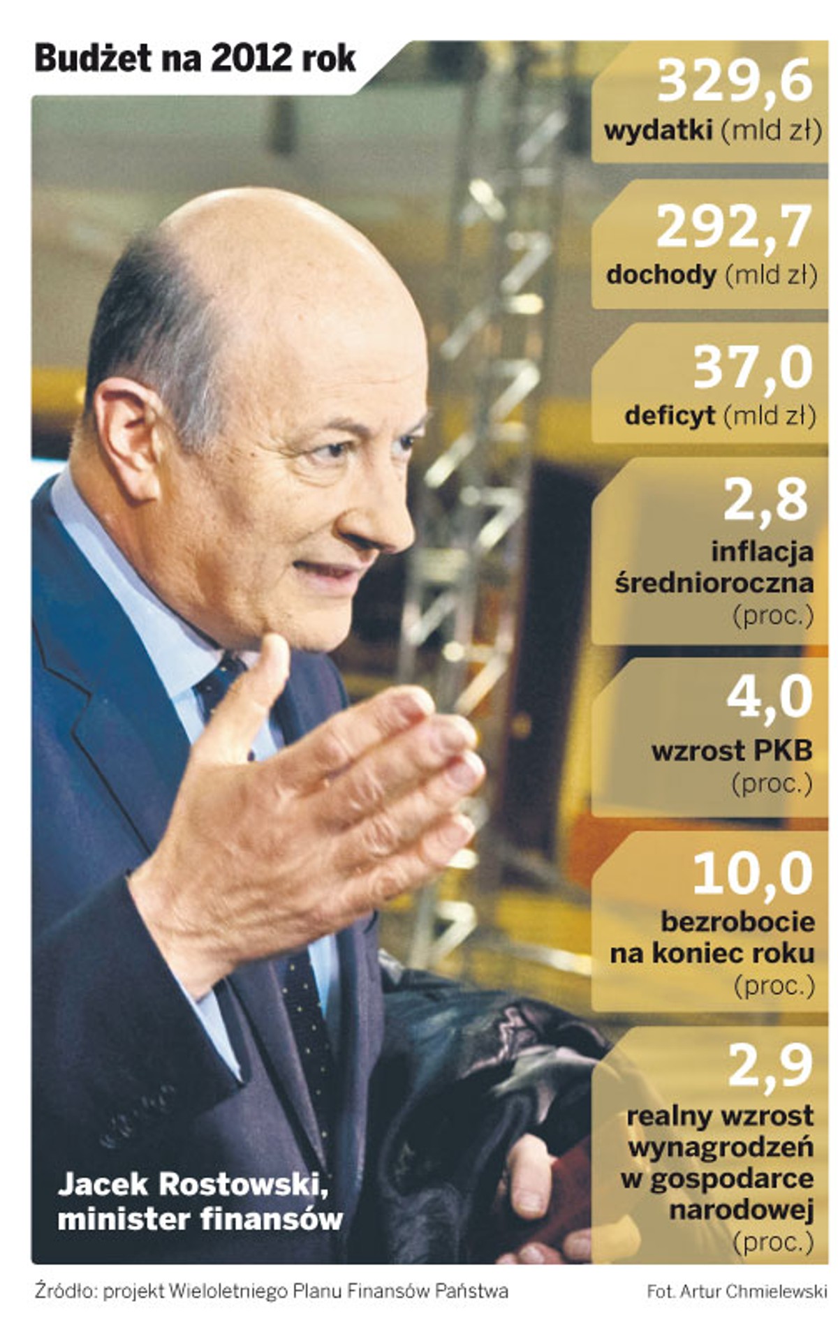 Budżet na 2012 rok