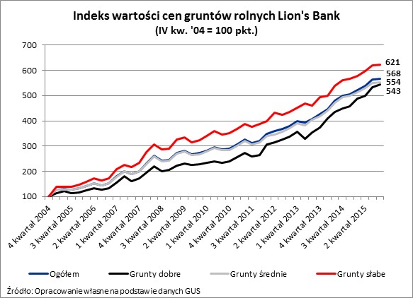 Indeks wartości cen gruntów rolnych