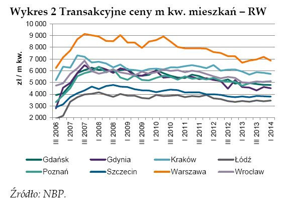 Transakc6yjne ceny m kw. mieszkań w Polsce - rynek wtórny