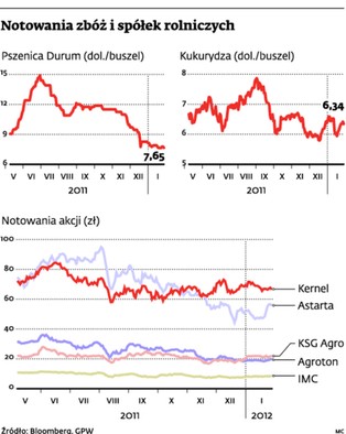 Koniec łatwego zarobku na surowcach rolnych