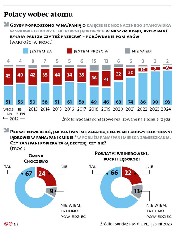 Głównym czynnikiem przemawiającym za płynną realizacją inwestycji jądrowych staje się rosnąca presja oczekiwań opinii publicznej
