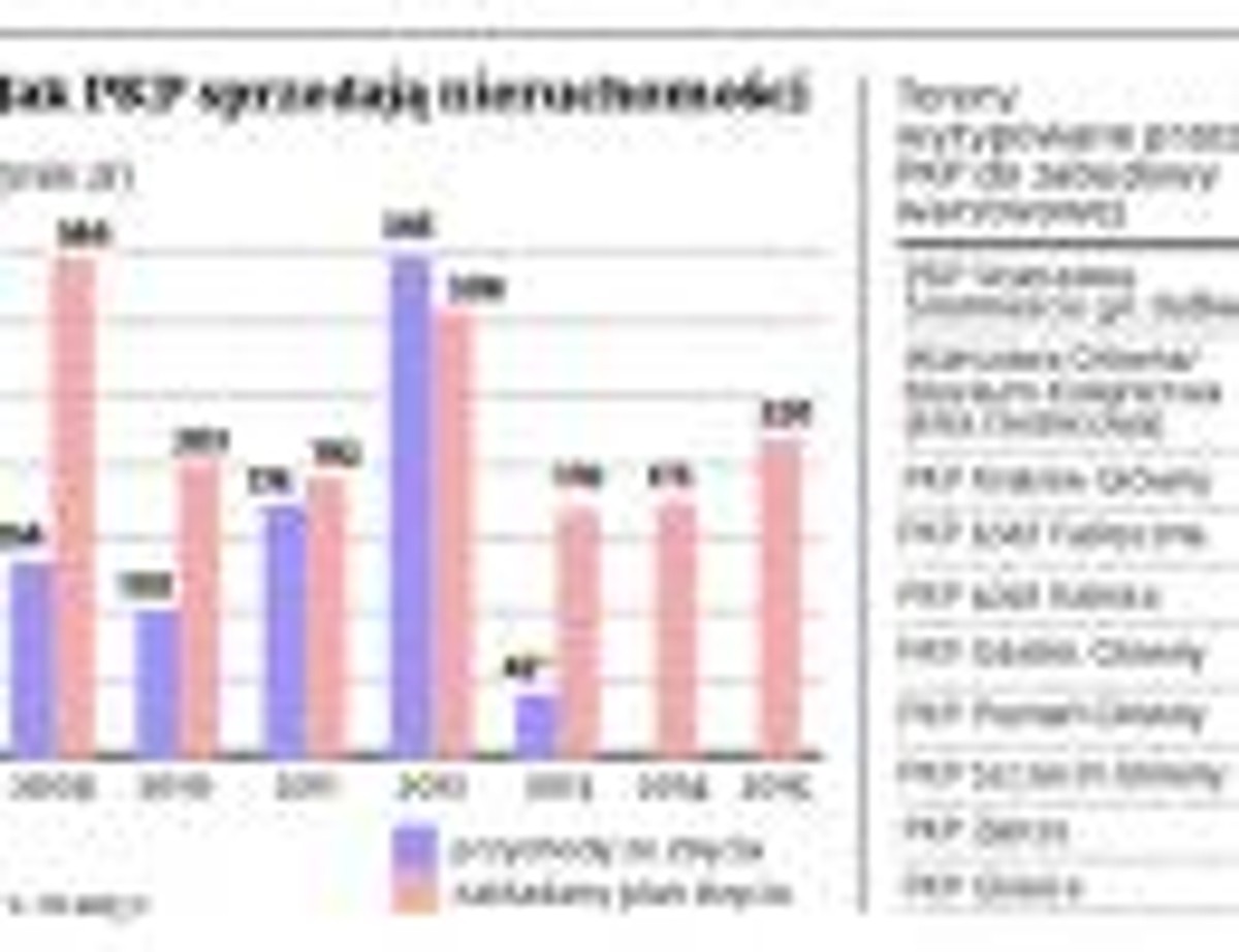 Jak PKP sprzedają nieruchomości