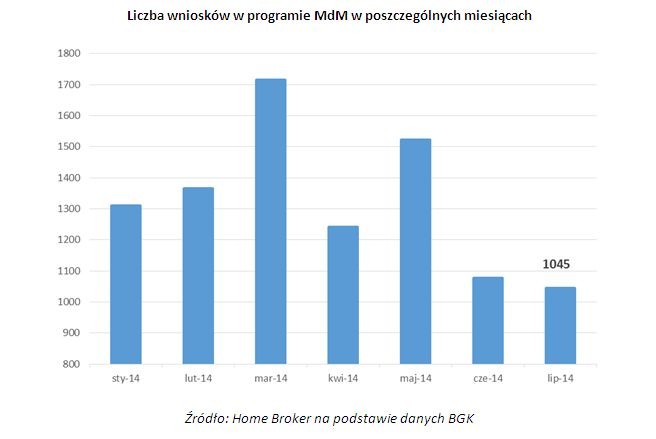 Liczba wniosków w programie MdM w poszczególnych miesiącach