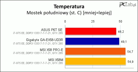 Podobne wyniki dają pomiary temperatury mostka południowego. Tym razem najchłodniejszy jest ASUS P6T SE