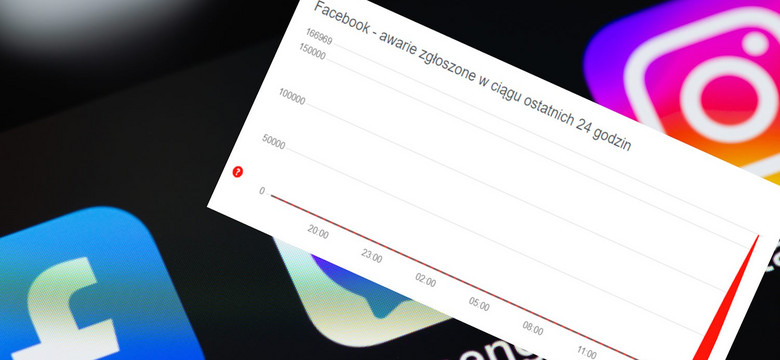 Poważna awaria Facebooka. Tysiące zgłoszeń internautów