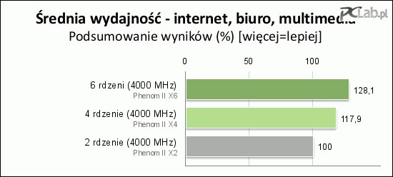 Test Procesorow Amd Kontra Intel 0 Jednostek W 52 Testach Ktory Cpu Jest Najszybszy