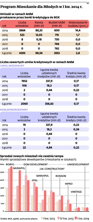 Program Mieszkanie dla Młodych w I kw. 2014 r.