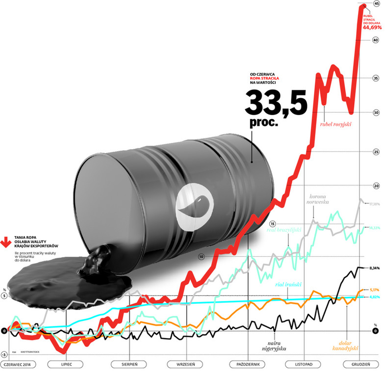 Jak zmieniał się kurs walut krajów żyjących z ropy względem dolara