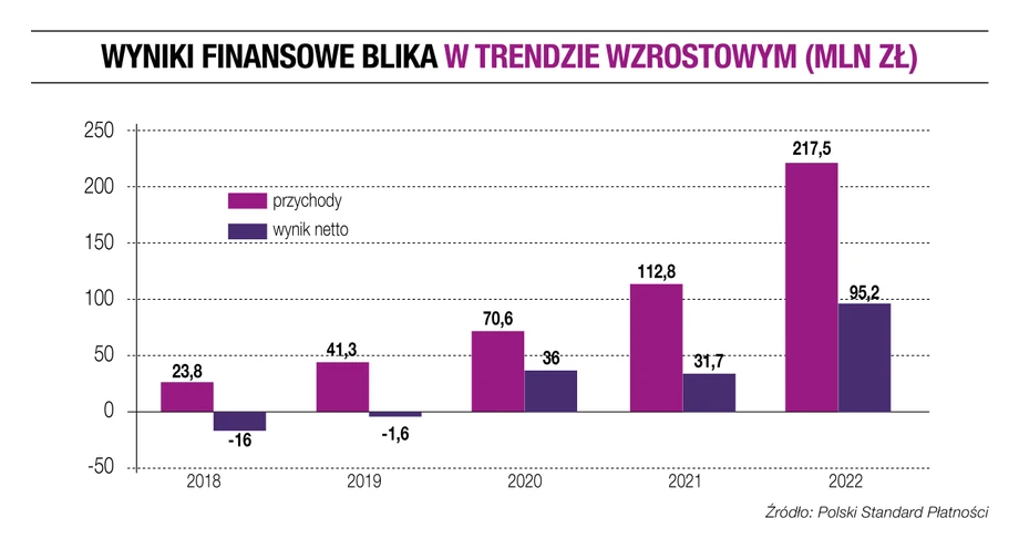 Wyniki finansowe blika w trendzie wzrostowym (mln ZŁ)