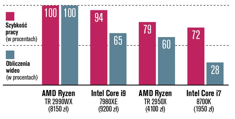 Pod względem szybkości pracy Threadripper 2990WX jest tylko odrobinę szybszy od konkurencji, ale w oprogramowaniu profesjonalnym ją dystansuje.