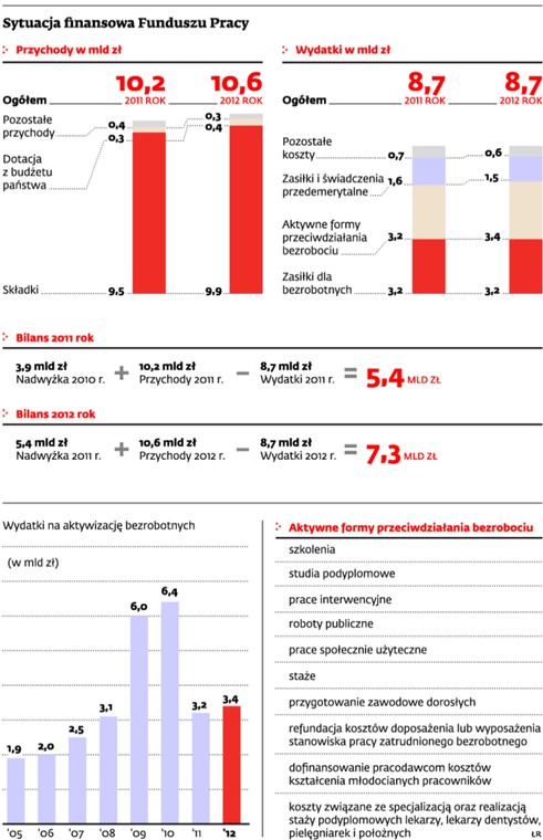 Sytuacja finansowa Funduszy Pracy