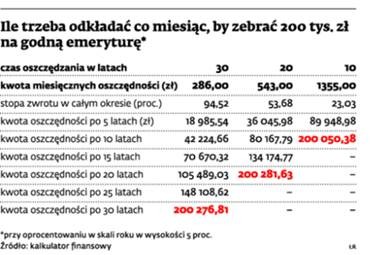 Ile trzeba odkładać co miesiąc, by zebrać 200 tys. zł na godną emeryturę