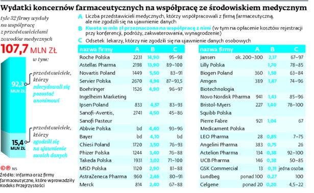 Wydatki koncernów farmaceutycznych na współpracę ze środowiskiem medycznym