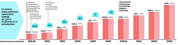 Ci, którzy mają najniższe emerytury, zyskają od 3,60 zł do prawie 27 zł miesięcznie