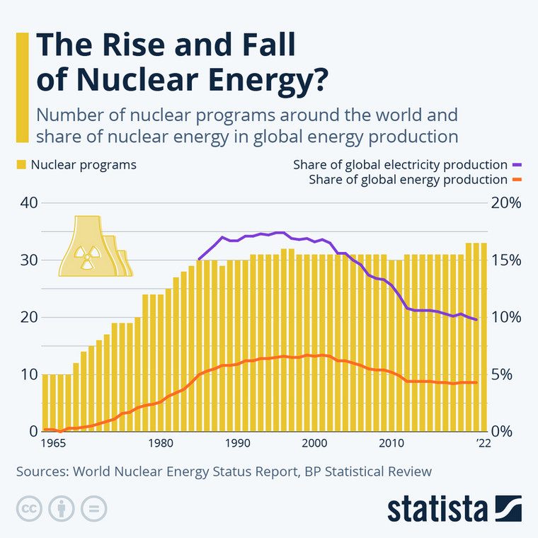 Liczba programów jądrowych na świecie i udział energii jądrowej w światowej produkcji energii