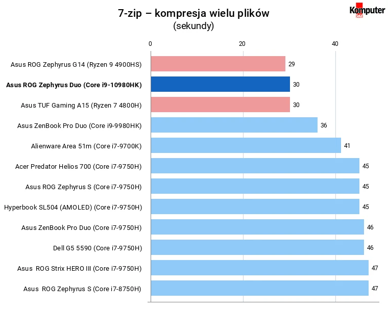 Asus ROG Zephyrus Duo 15 (GX550LXS) 7-zip – kompresja wielu plików