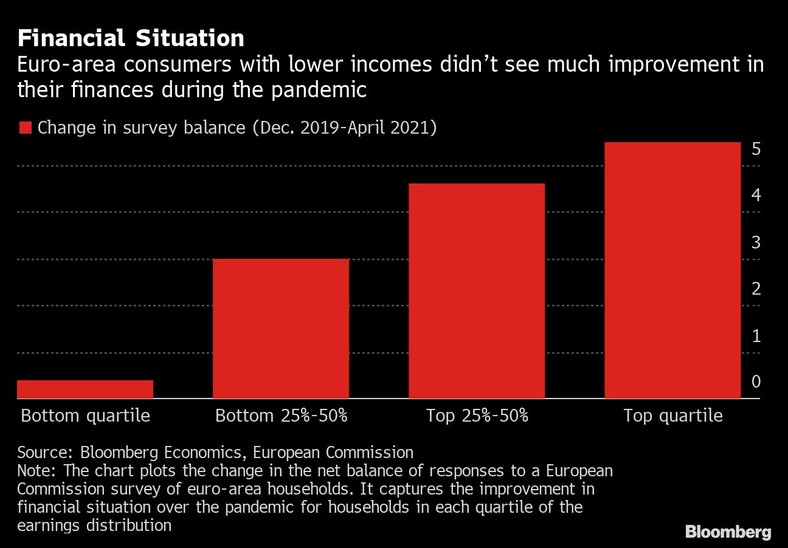 Zmiana sytuacji finansowej Europejczyków w czasie pandemii