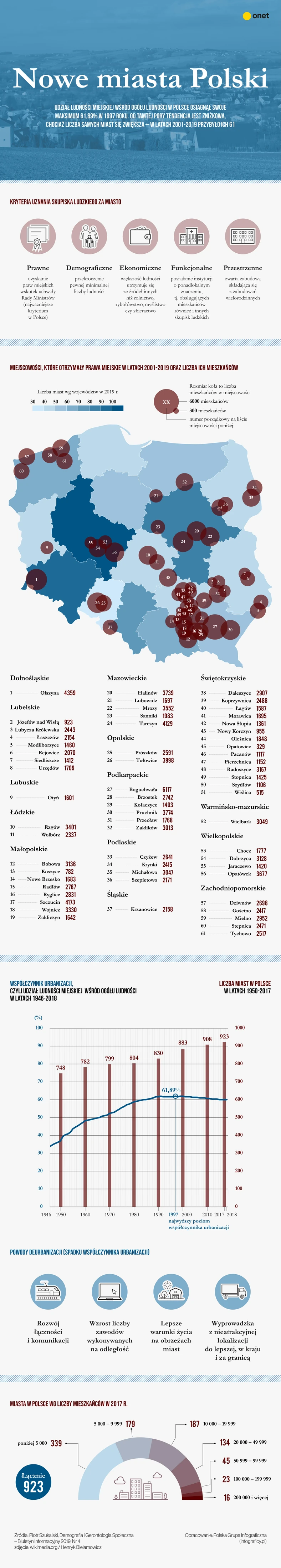 Nowe miasta w Polsce