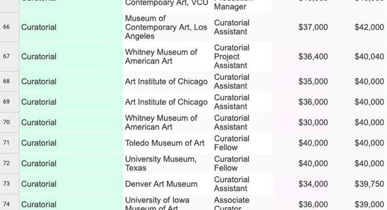 arts and museums salary google spreadsheet