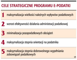 281 mln zł na e-Podatki