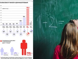 Reforma edukacji zwiędła: rodzice nie chcą posyłać 6-latków do szkół
