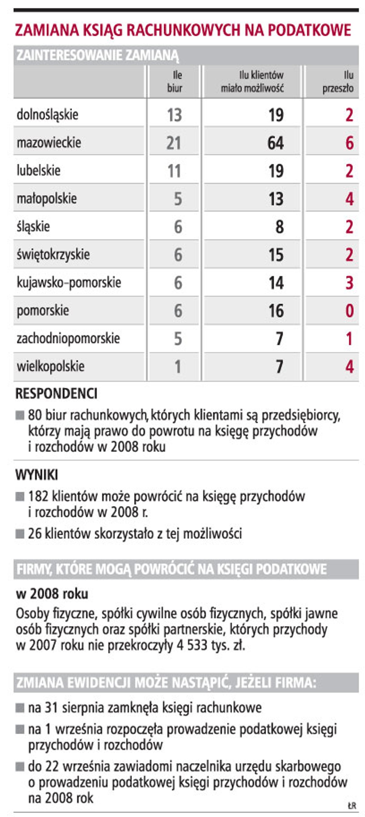 Zamiana ksiąg rachunkowych na podatkowe