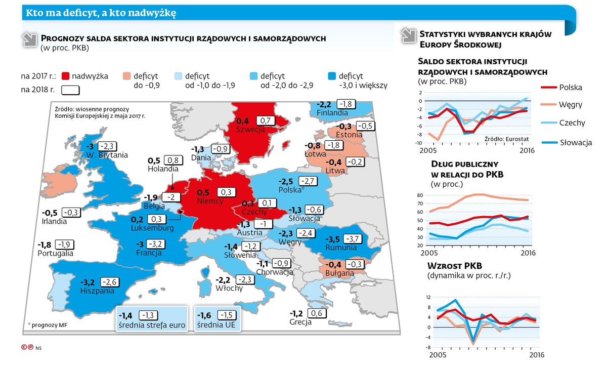 Kto ma deficyt a kto nadwyżkę w budżecie w UE