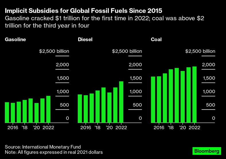 Ukryte dotacje na światowe paliwa kopalne od 2015 r. W 2022 r. dotacje do benzyny po raz pierwszy przekroczyła 1 bilion dolarów, do węgla trzeci rok z czterech przekroczyły 2 biliony dolarów