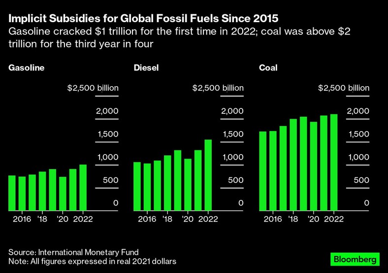 Ukryte dotacje na światowe paliwa kopalne od 2015 r. W 2022 r. dotacje do benzyny po raz pierwszy przekroczyła 1 bilion dolarów, do węgla trzeci rok z czterech przekroczyły 2 biliony dolarów