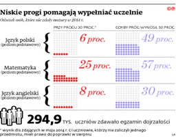 Matura 2015: Egzamin na niskim pułapie