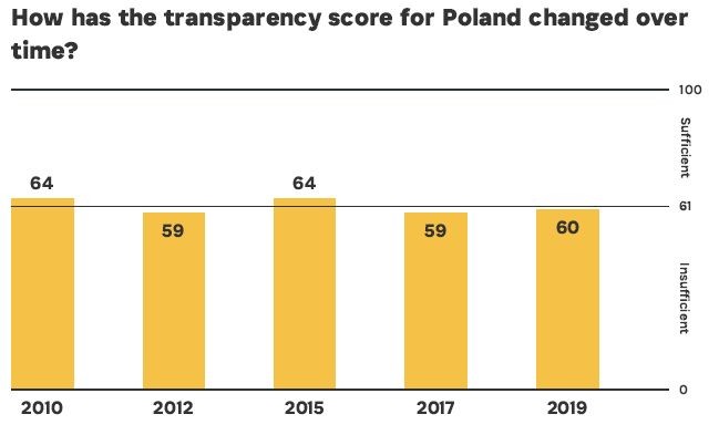 Jak zmieniała się transparentność budżetu w Polsce?