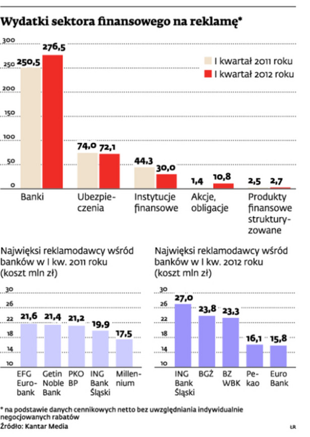 Wydatki sektora finansowego na reklamę*