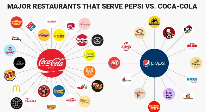 Coke v Pepsi