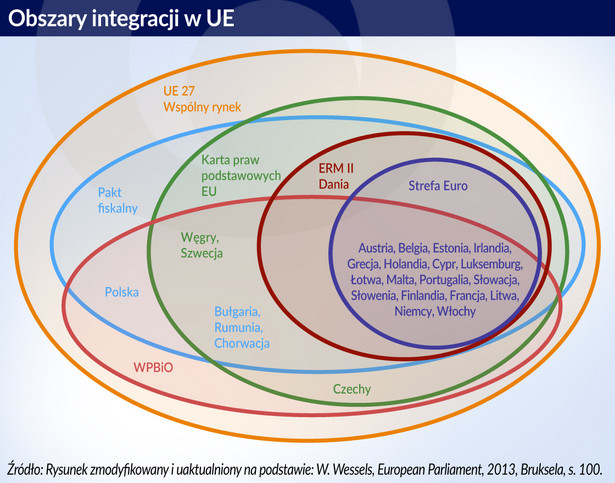 Obszary integracji w UE (graf. Obserwator Finansowy)