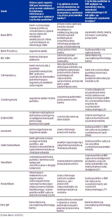 Jak banki oceniają wiarygodność kredytową klienta - marzec 2012 r.