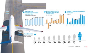 Linie lotnicze z całego świata potrzebują 500 tys. pilotów