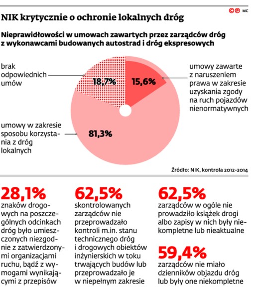 NIK krytycznie o ochronie lokalnych dróg