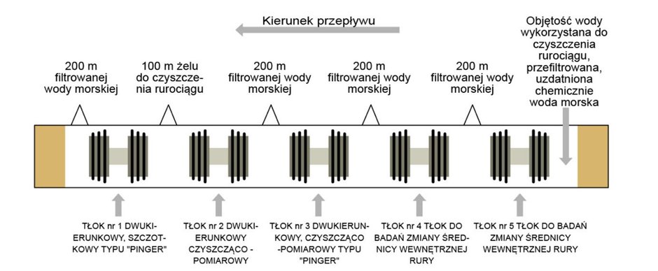 Schemat procedury badania i czyszczenia rurociągu za pomocą tłoków fot. Baltic Pipe