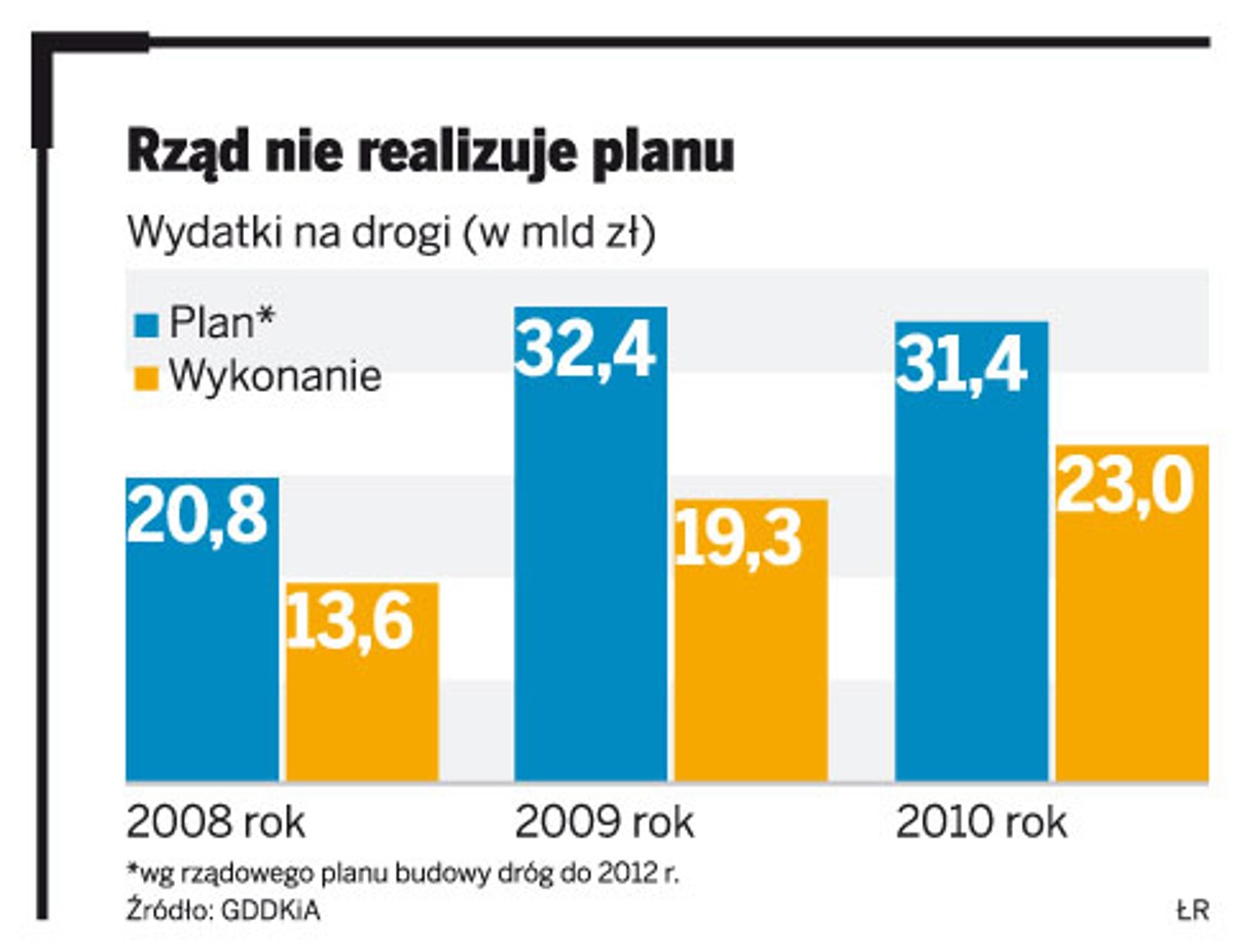 Rząd nie realizuje planu