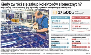 Po kredyt z dopłatą na zakup kolektorów słonecznych trzeba czekać w społecznej kolejce
