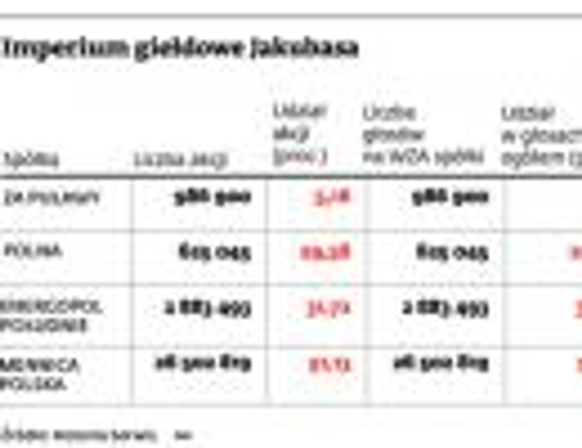 Imperium giełdowe Jakubasa