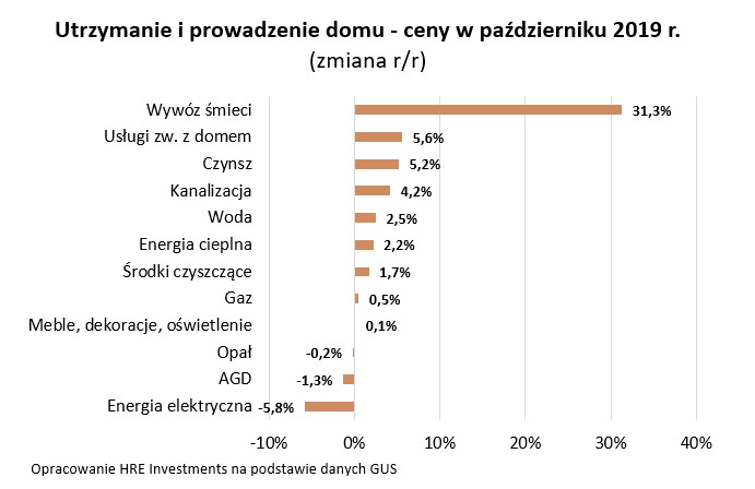 Utrzymanie i prowadzenie domu