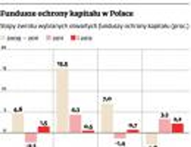 Fundusze ochrony kapitału w Polsce