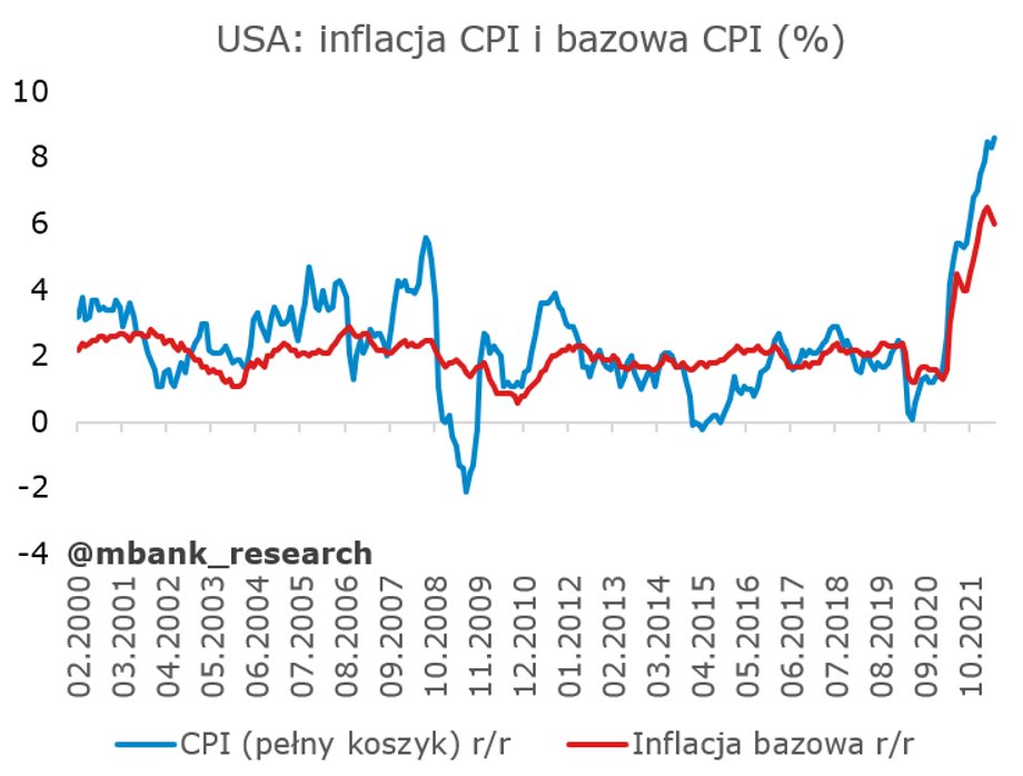 Inflacja bazowa i CPI w USA nie chce hamować.  