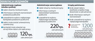 Urzędnicy będą zatrudniani na jednolitych zasadach