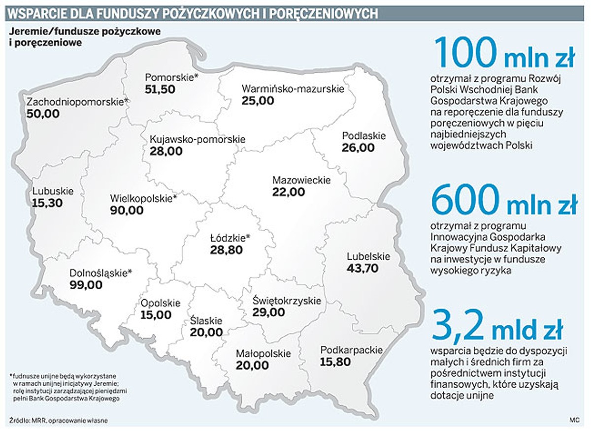Wsparcie dla funduszy pożyczkowych i poręczeniowych