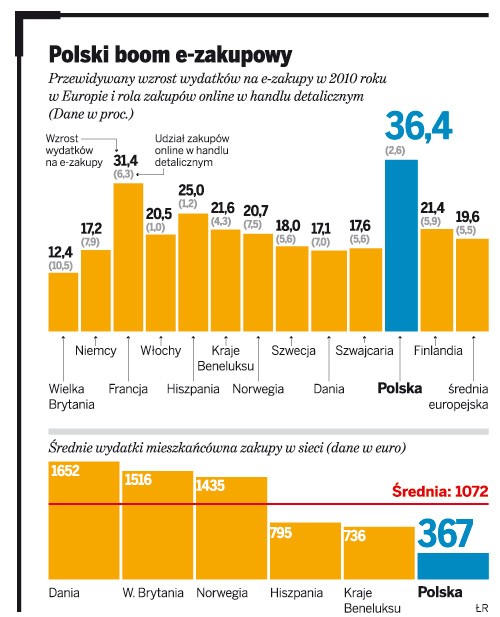 Polski boom e-zakupowy